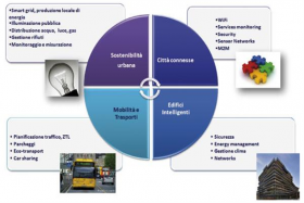 Smart City Project - CESAB